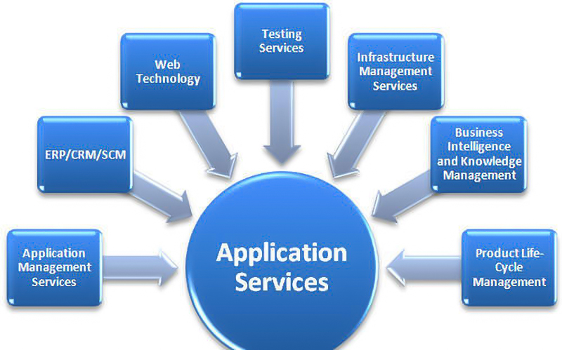 Application Processing